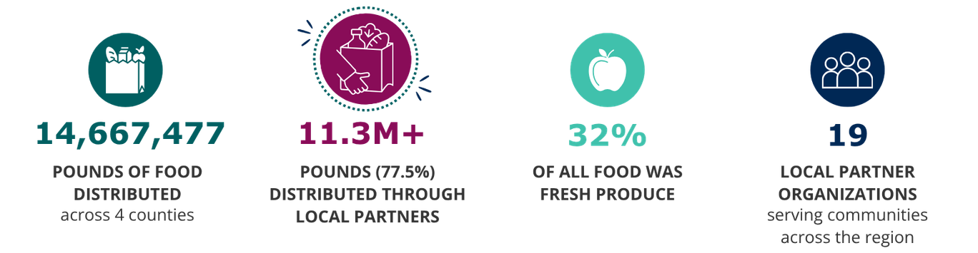 Colorful infographic with four icons representing impact metrics: total food distribution of 14,667,477 pounds across four counties; 11.3 million pounds (77.5%) distributed through local partners; 32% of all food classified as fresh produce; and 19 local partner organizations serving communities across the region.